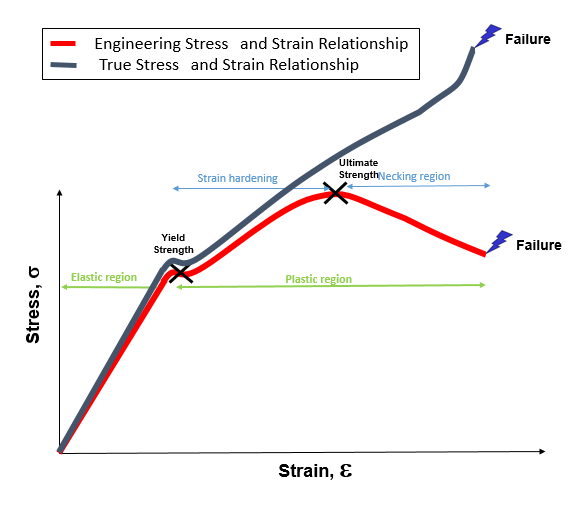 engineering stress vs true stress pdf